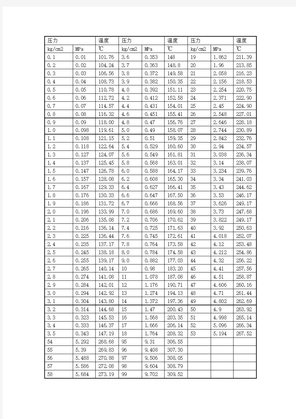 饱和温度与压力对应表