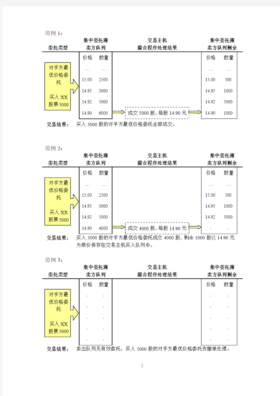 深圳证券交易所关于五种市价委托方式的业务说明