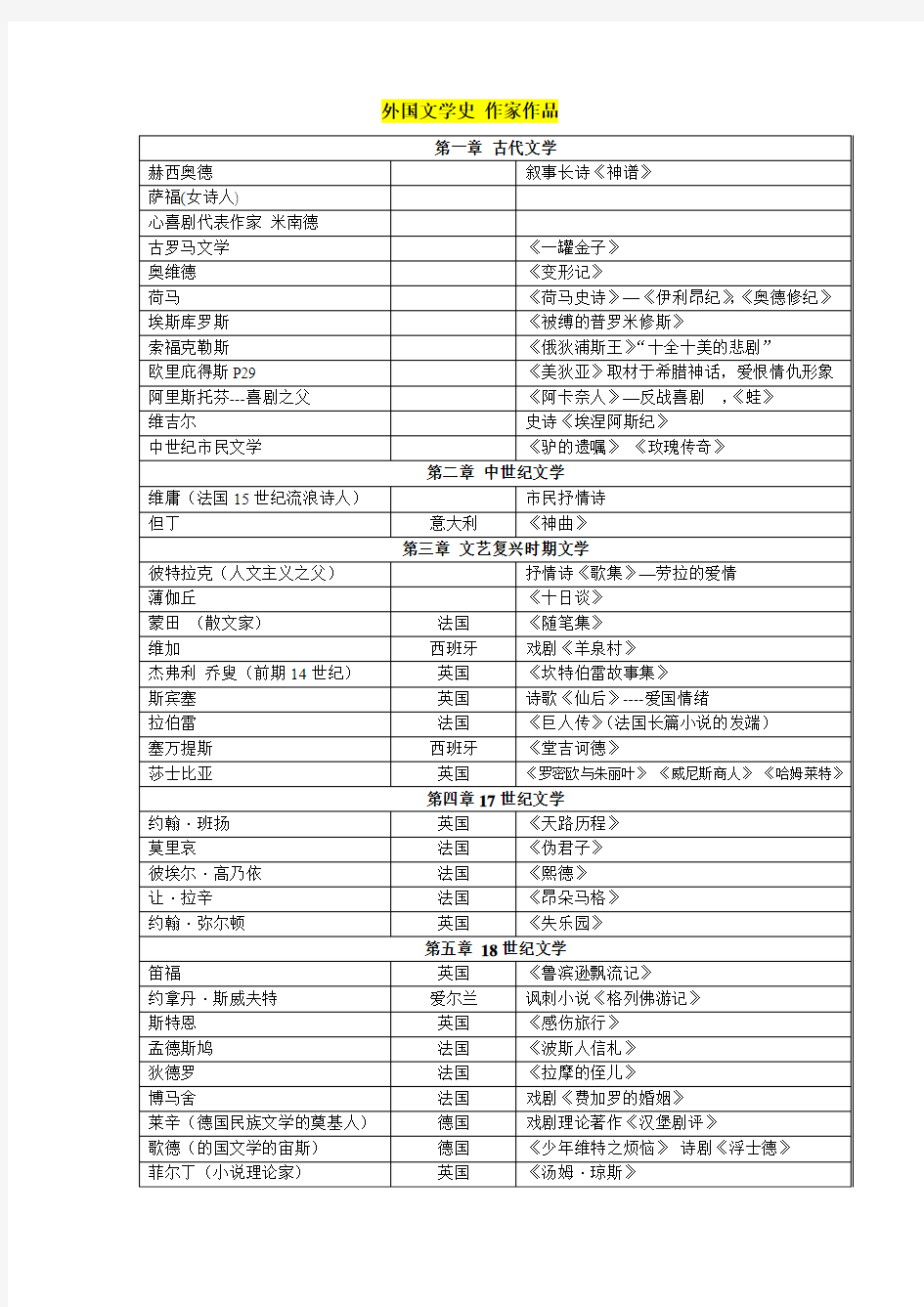 外国文学史作品(古代---19世纪)