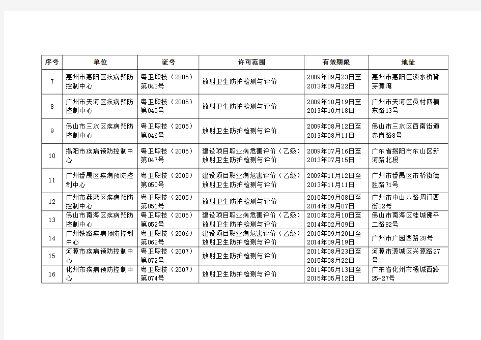 广东省职业卫生技术服务机构(医疗机构放射防护)、放射卫生技术服务机构一览表