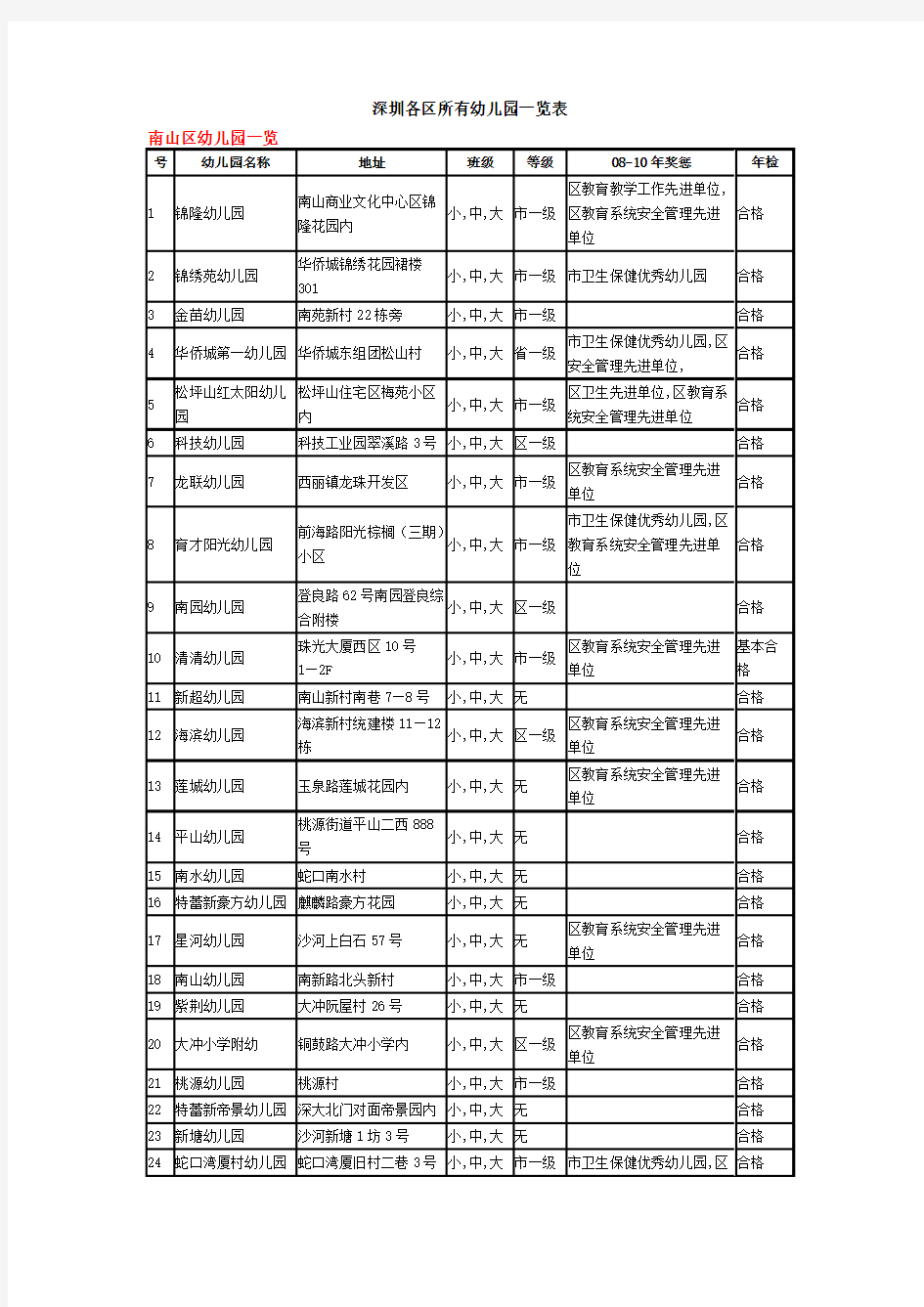深圳市幼儿园一览表——南山区