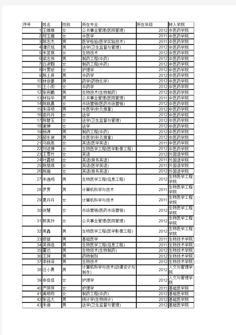 2013转专业名单