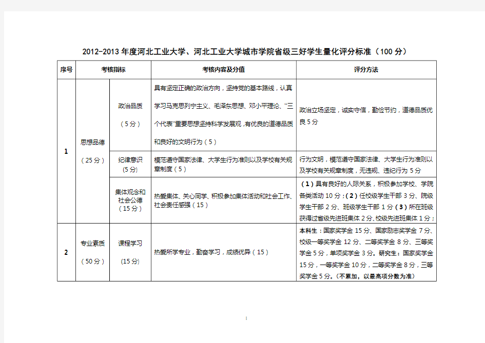 省级三好学生量化评分标准