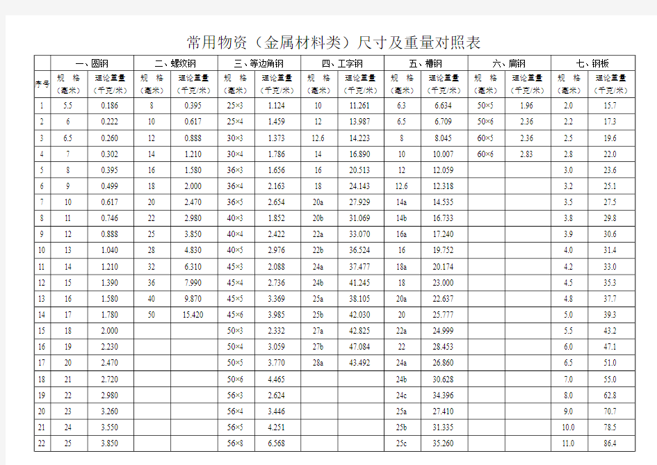 工程常用材料重量对照表