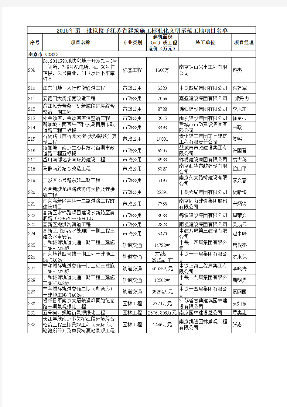 江苏省2015第二批省标化文明示范工地公示名单