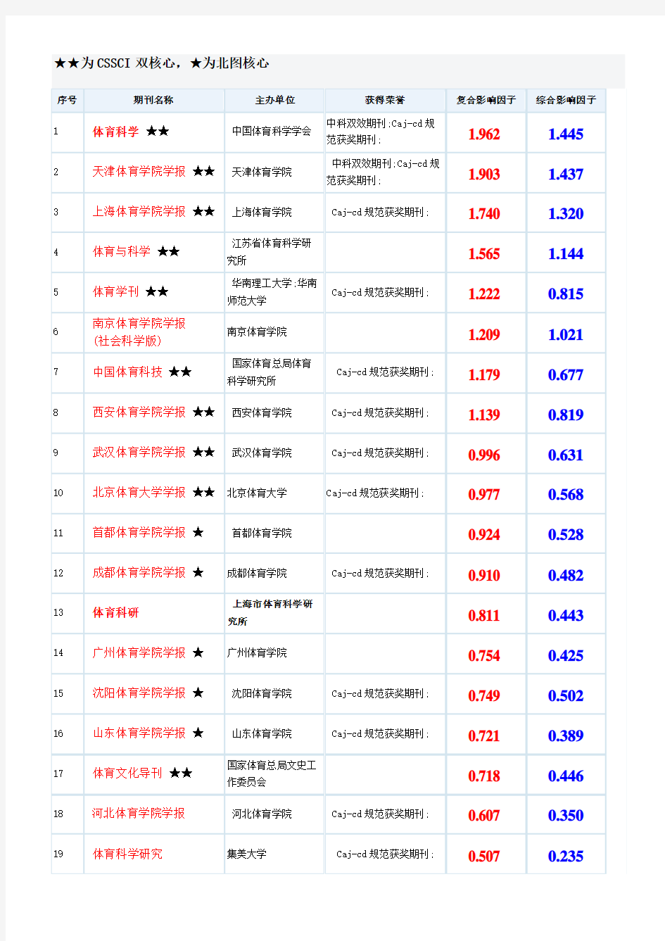 体育类学术期刊影响因子