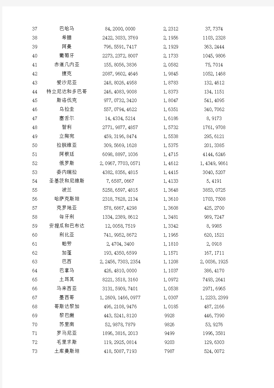 2013年世界所有国家首都城市、GDP排名、人口数量排名、人均GDP排行榜(来自世界银行数据库)