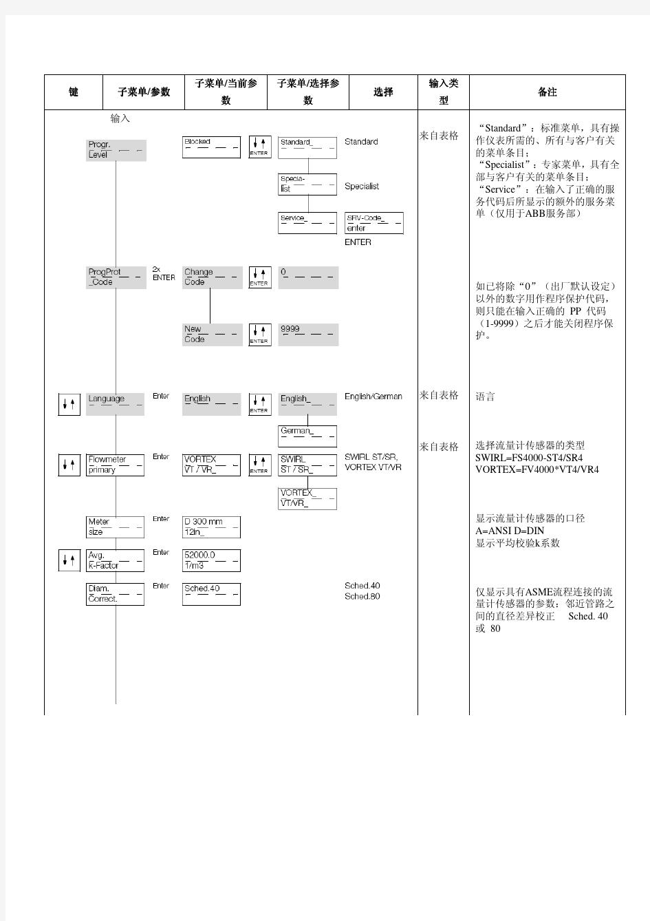 ABB涡街旋进流量计操作指导书