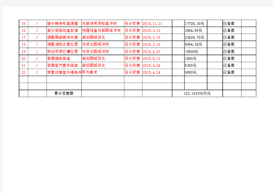 工程变更统计汇总表