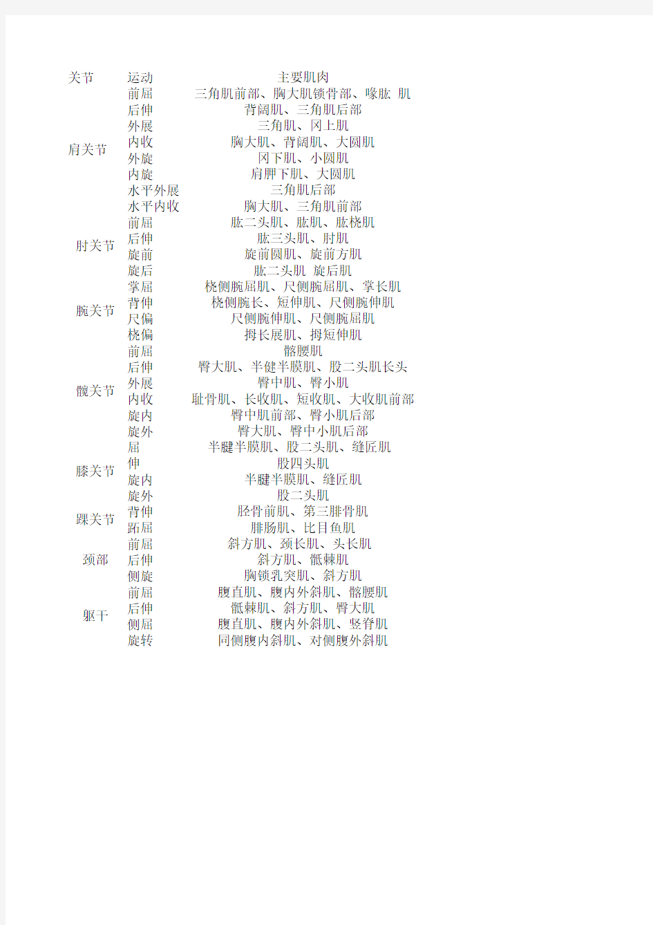 人体各关节肌肉