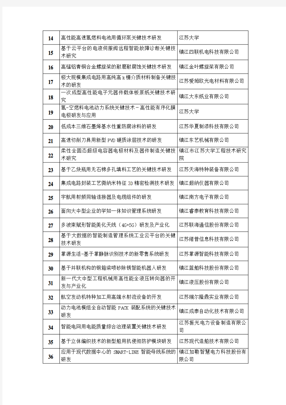 2018年度市重大科技专项拟立项项目