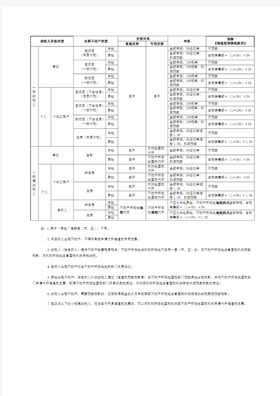 不动产经营租赁营改增政策要点明细表(0414)