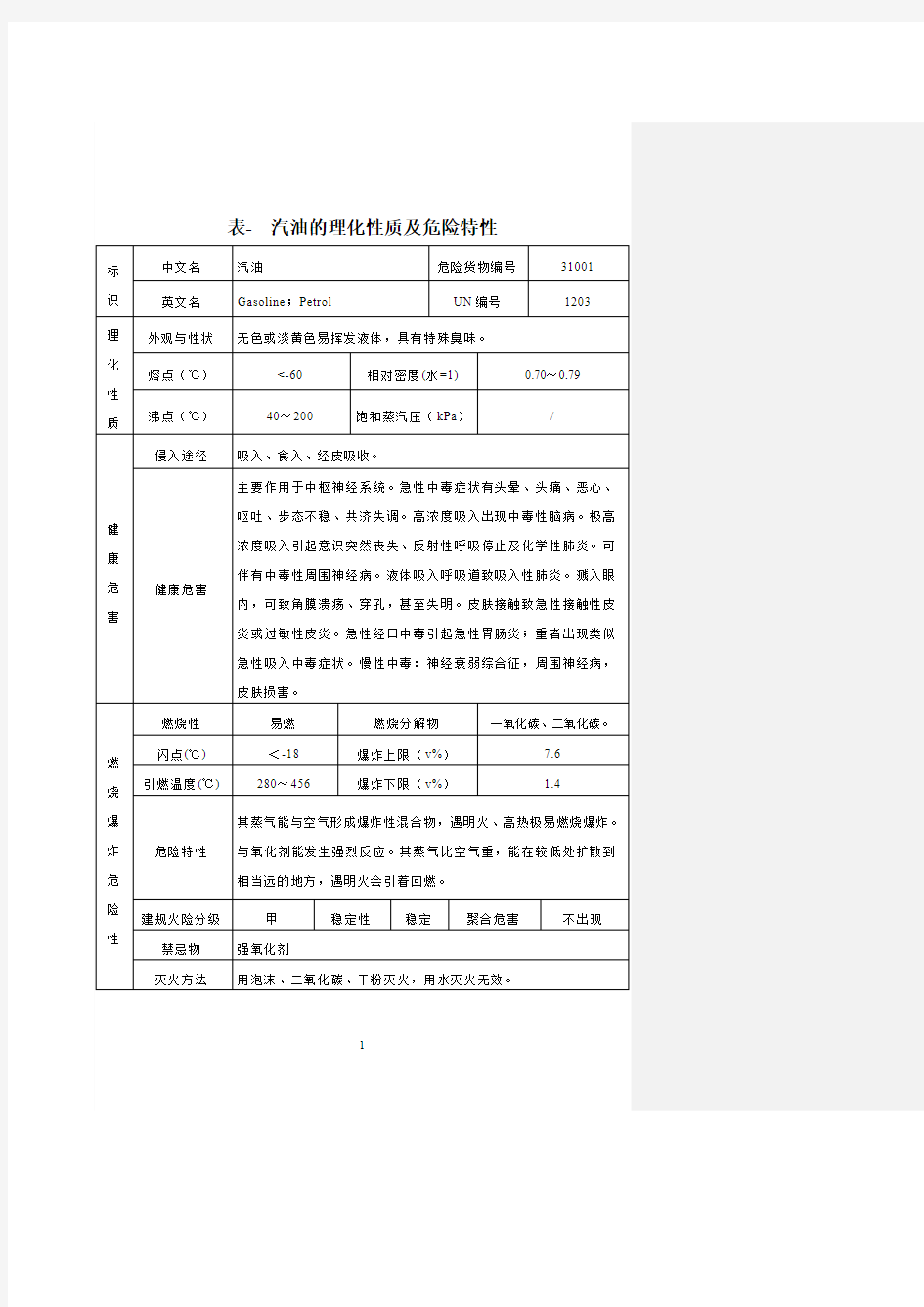 危险化学品特性表_第3.1类(低闪点液体)