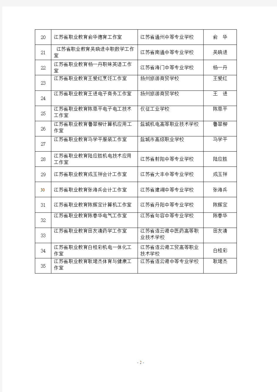 第四批江苏省职业教育名师工作室建设名单