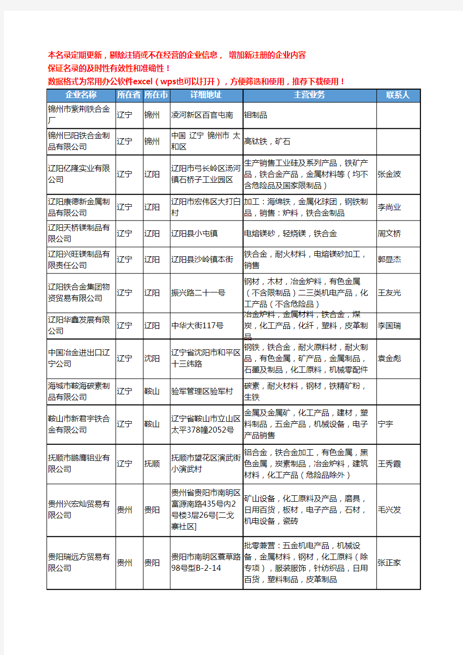 2020新版全国铁合金制品工商企业公司名录名单黄页大全166家