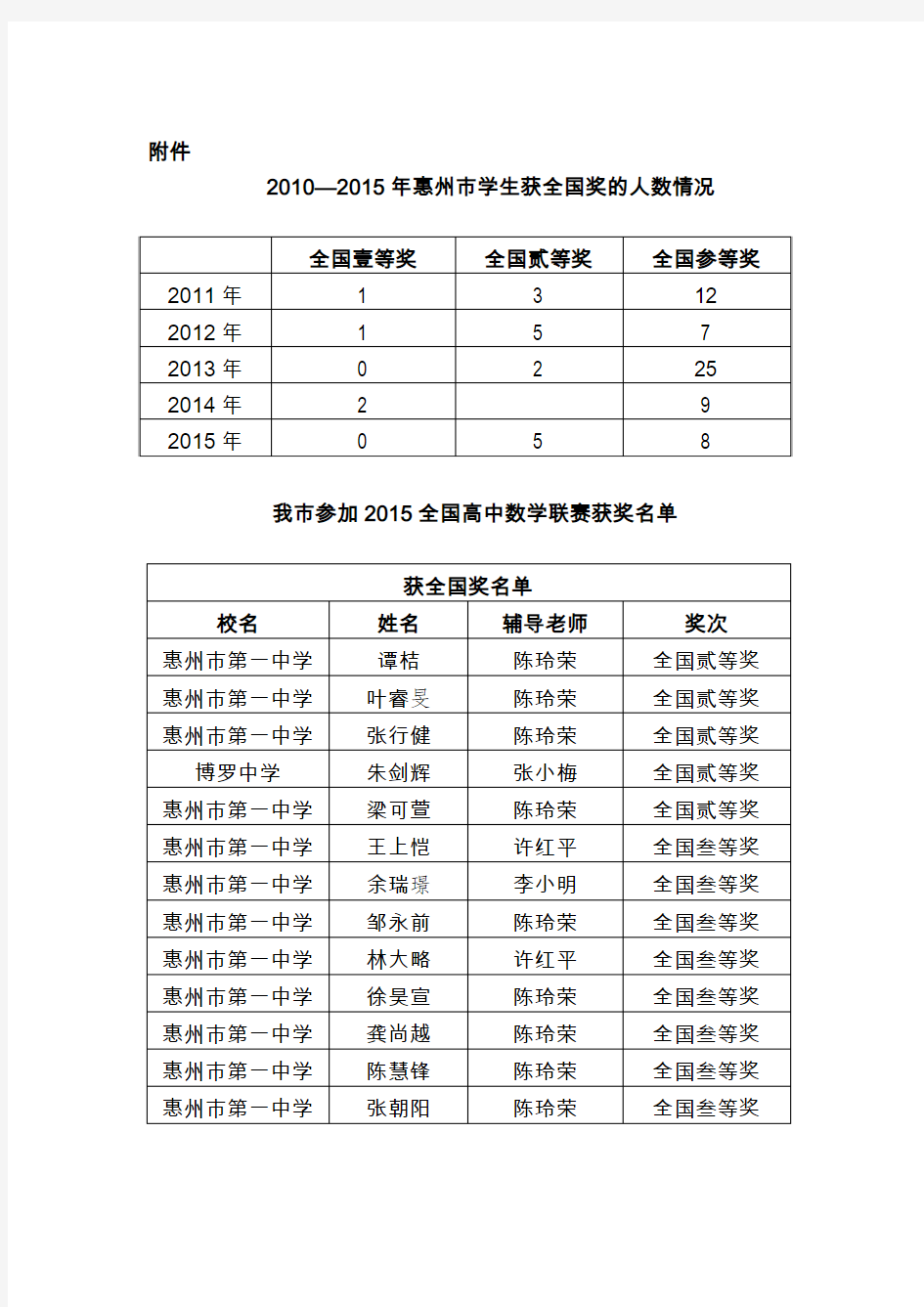 2015全国高中数学联赛获奖情况