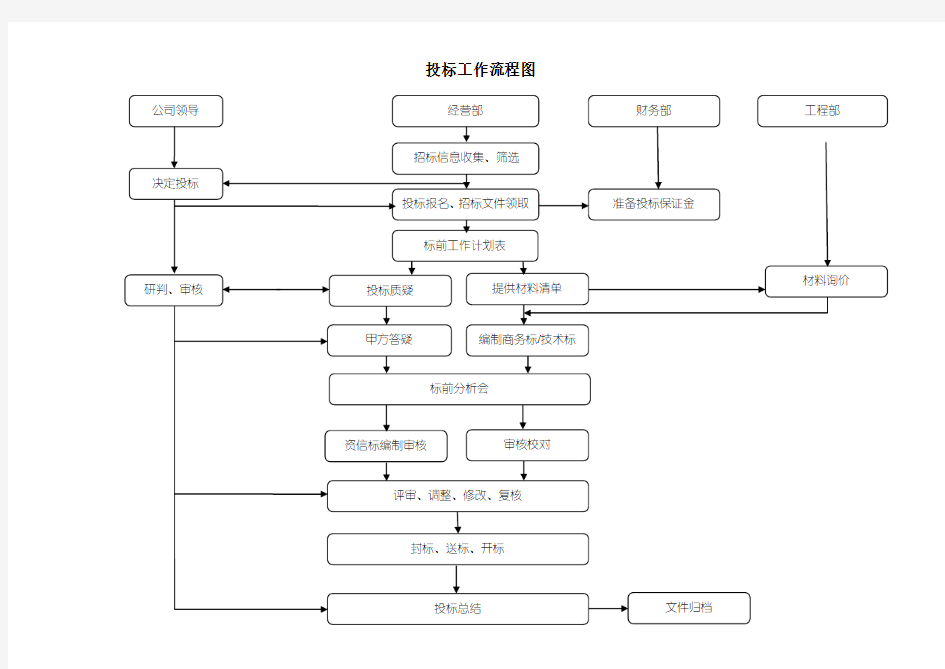 公司投标工作流程