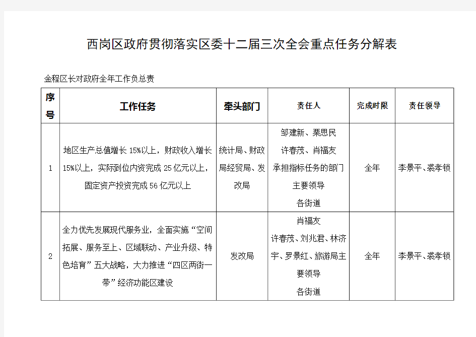 西岗区政府贯彻落实区委十二届三次全会重点任务分解表