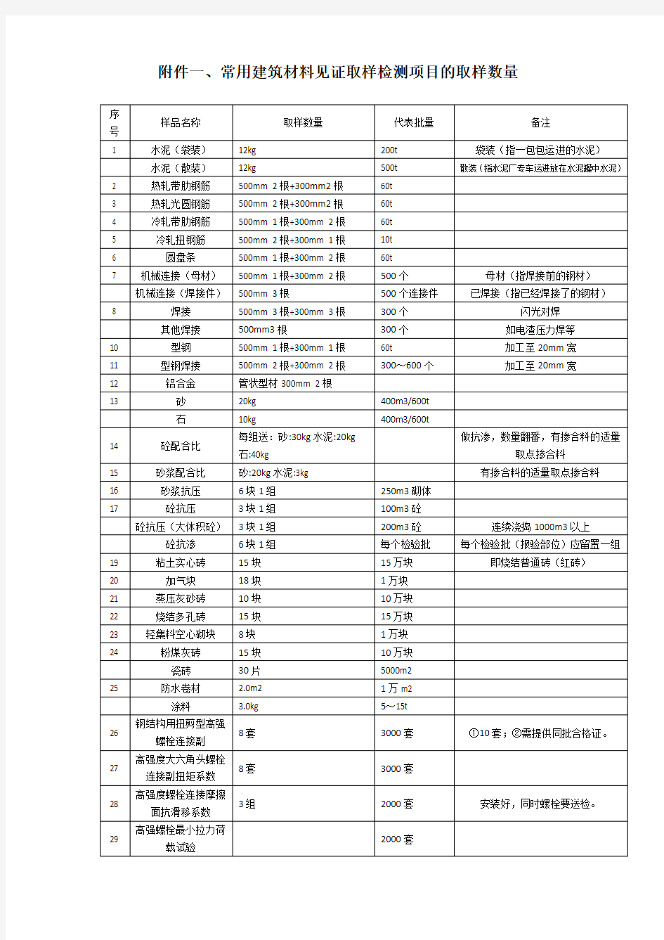 建筑材料见证取样检测项目的取样数量