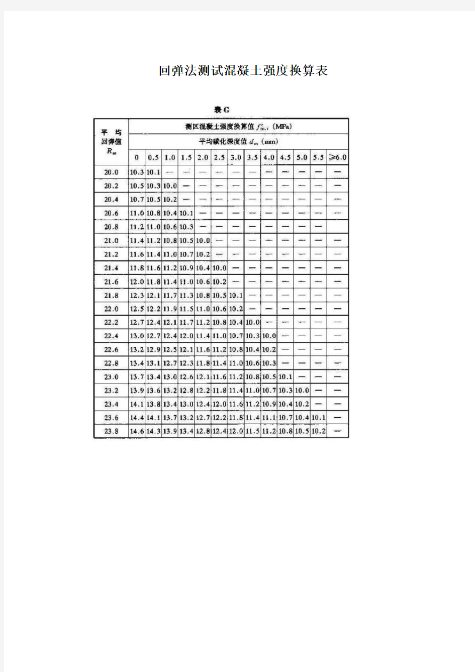 回弹法测试混凝土强度换算表