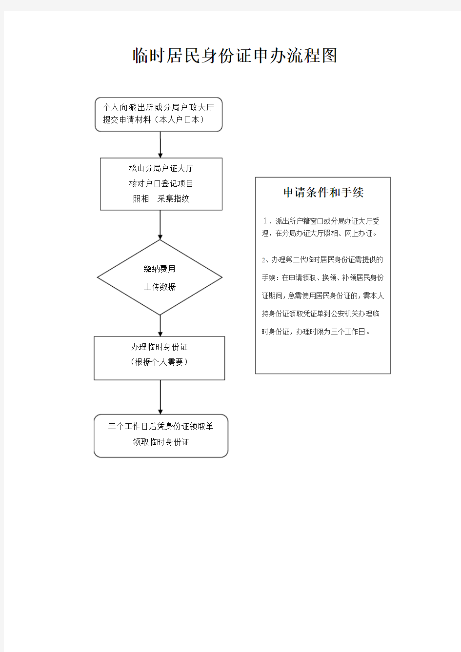 临时居民身份证申办流程图