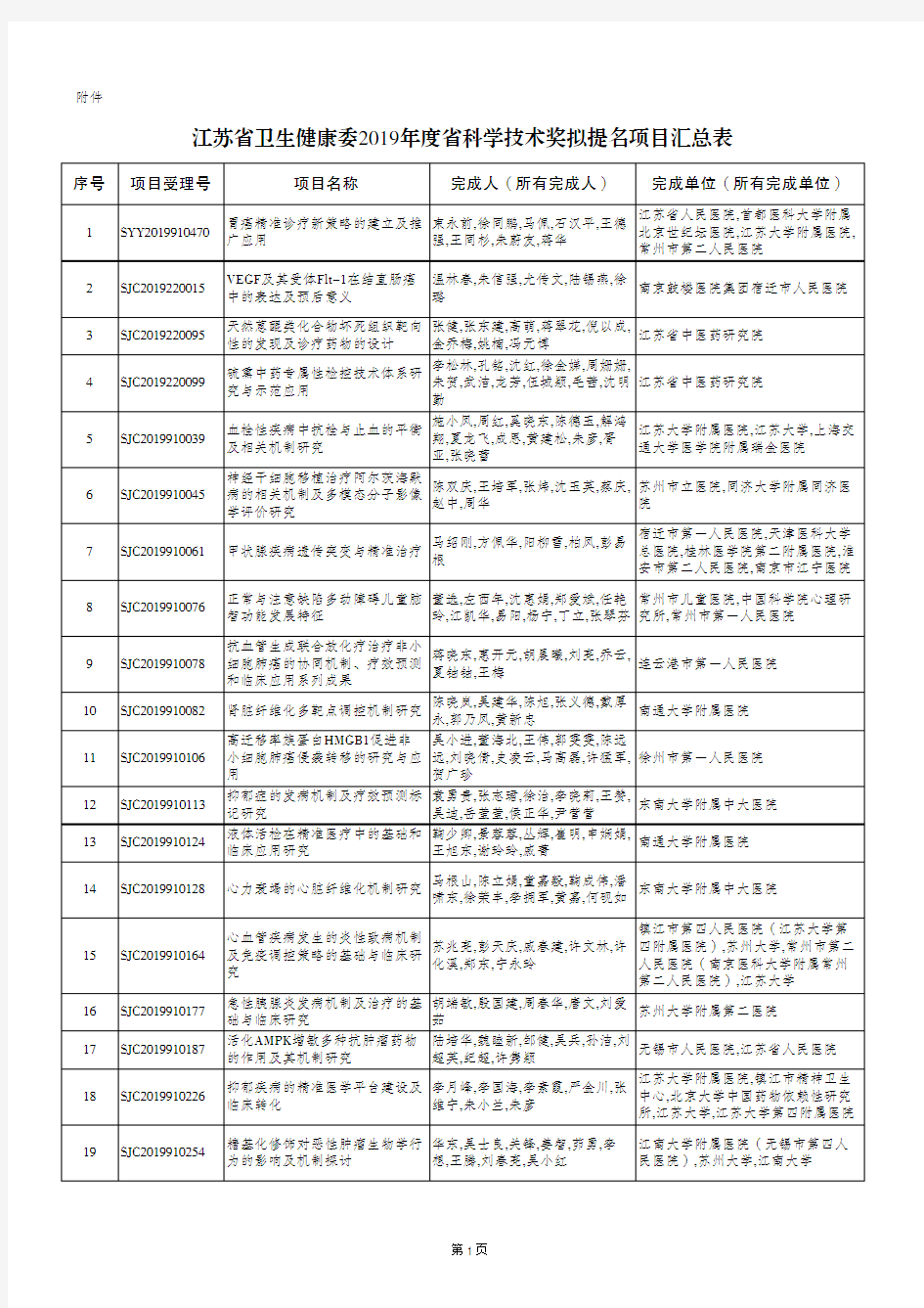 江苏省卫生健康委2019年度省科学技术奖拟提名项目汇总表