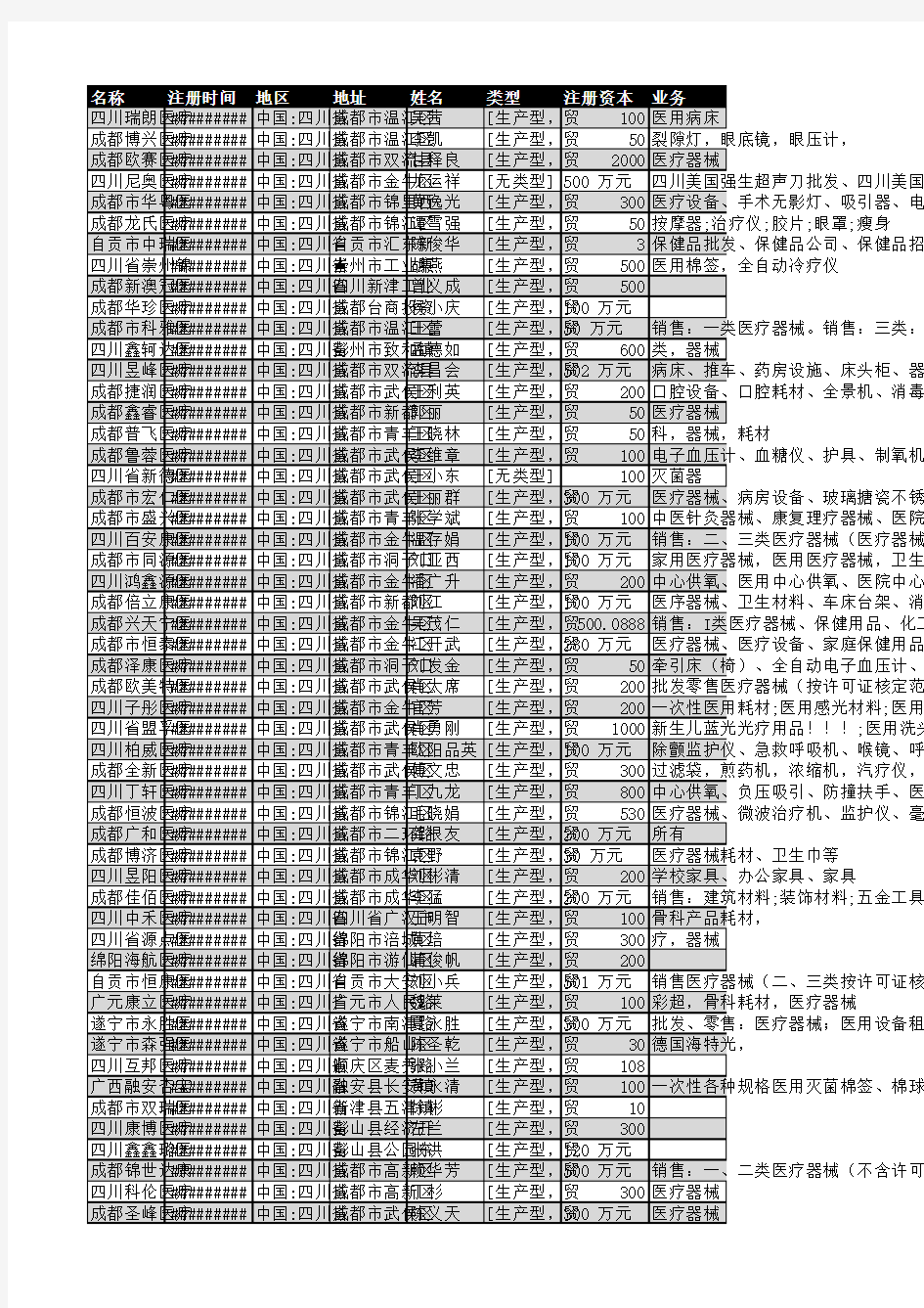 2018年四川省医疗器械行业企业名录1750家