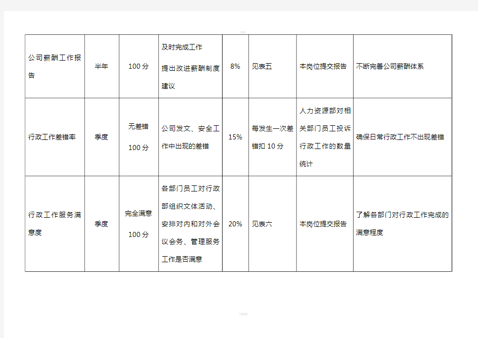 人力资源部岗位KPI指标