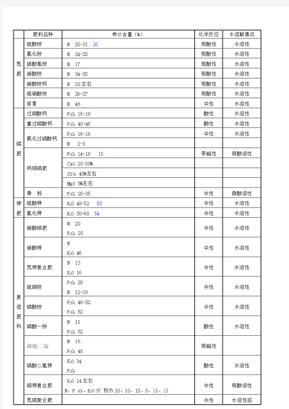 化学肥料养分含量表