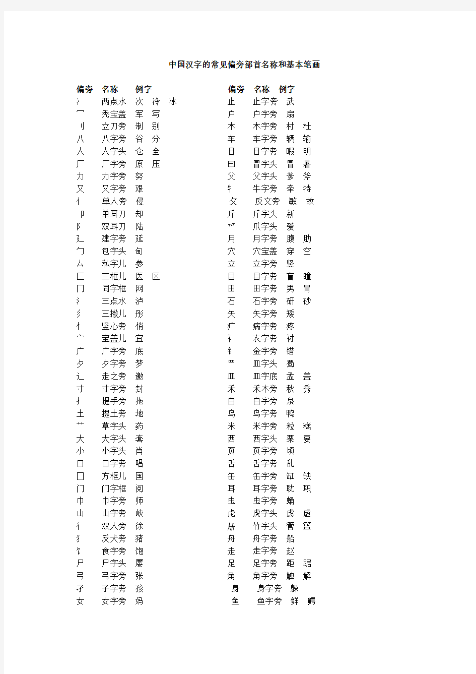 中国汉字的常见偏旁部首名称和基本笔画