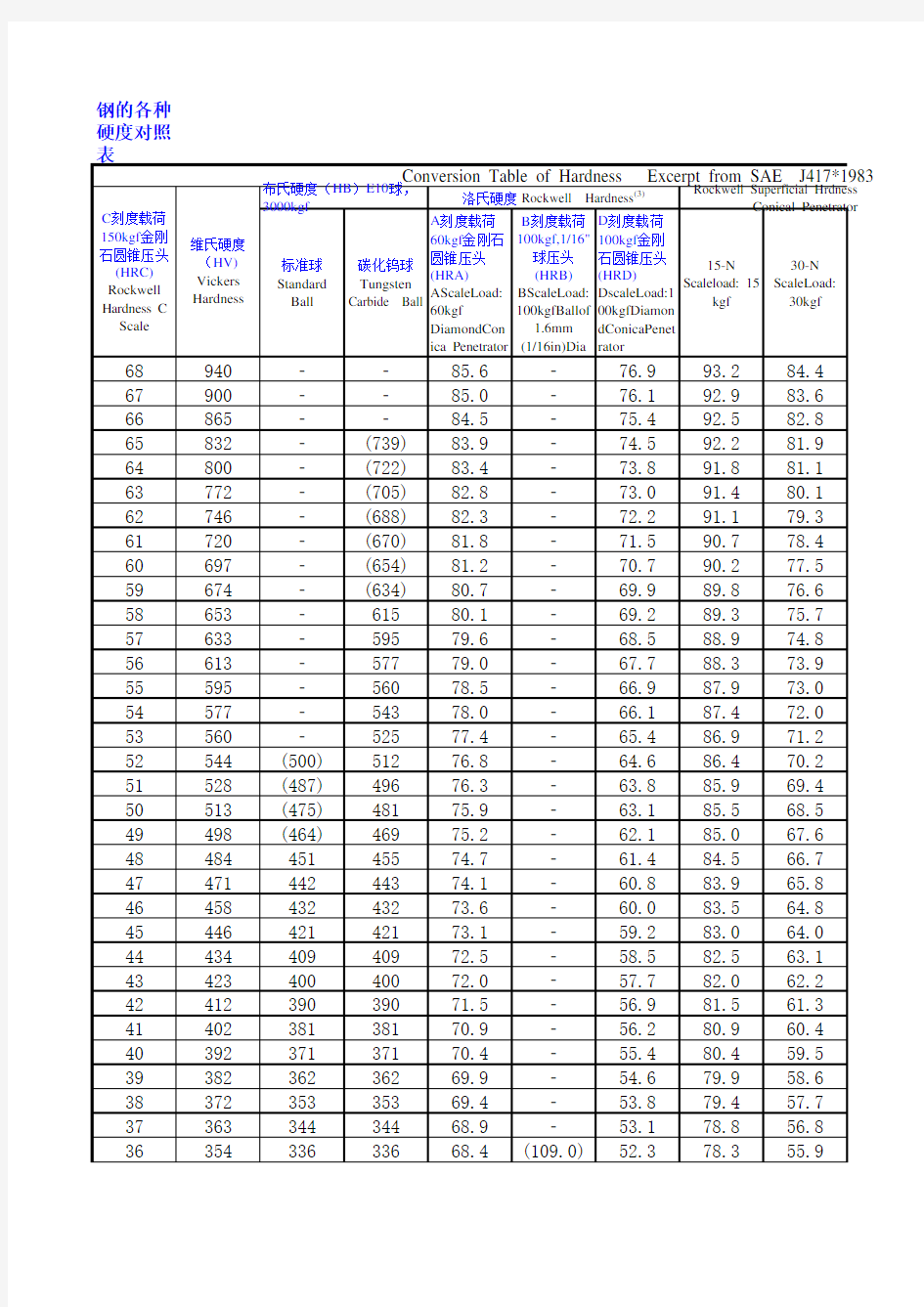 各种硬度换算表