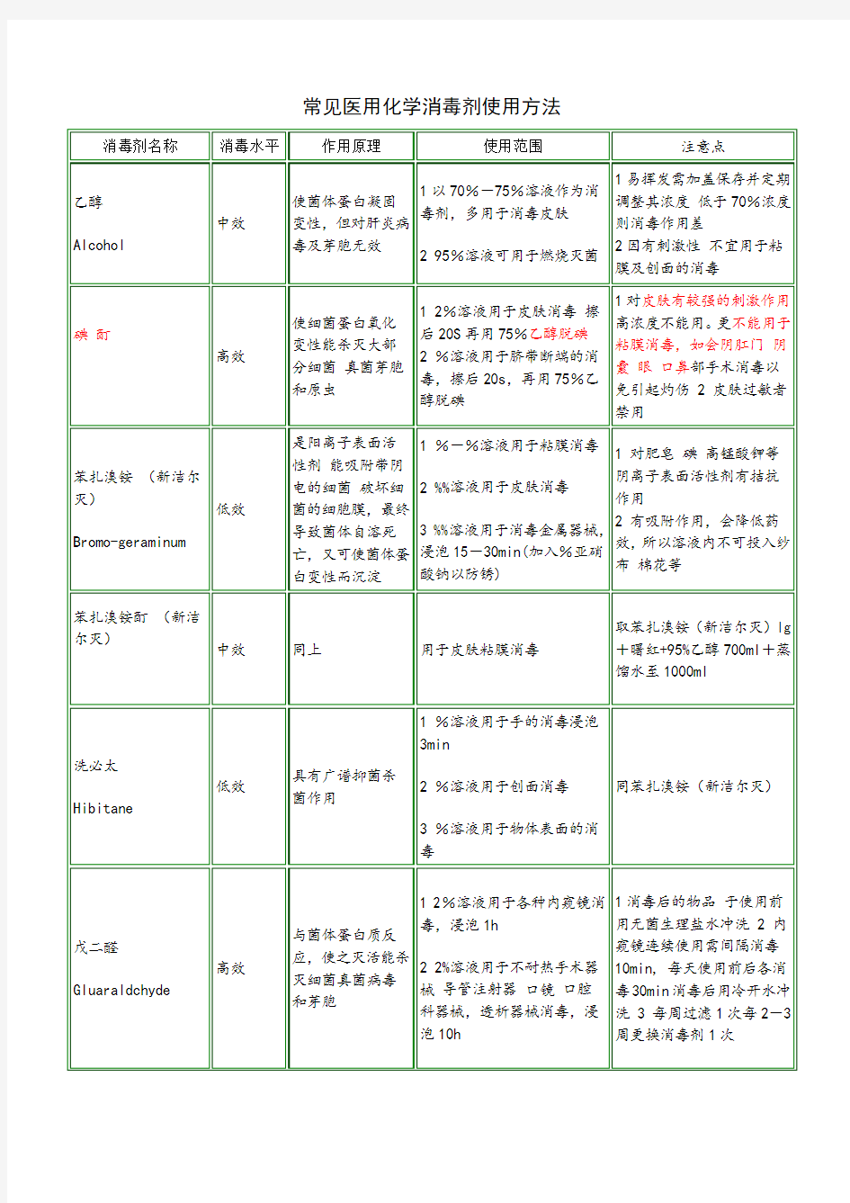 常见医用化学消毒剂使用方法