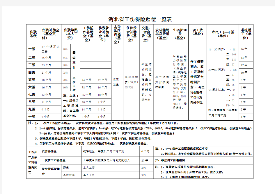 河北省工伤保险待遇一览表