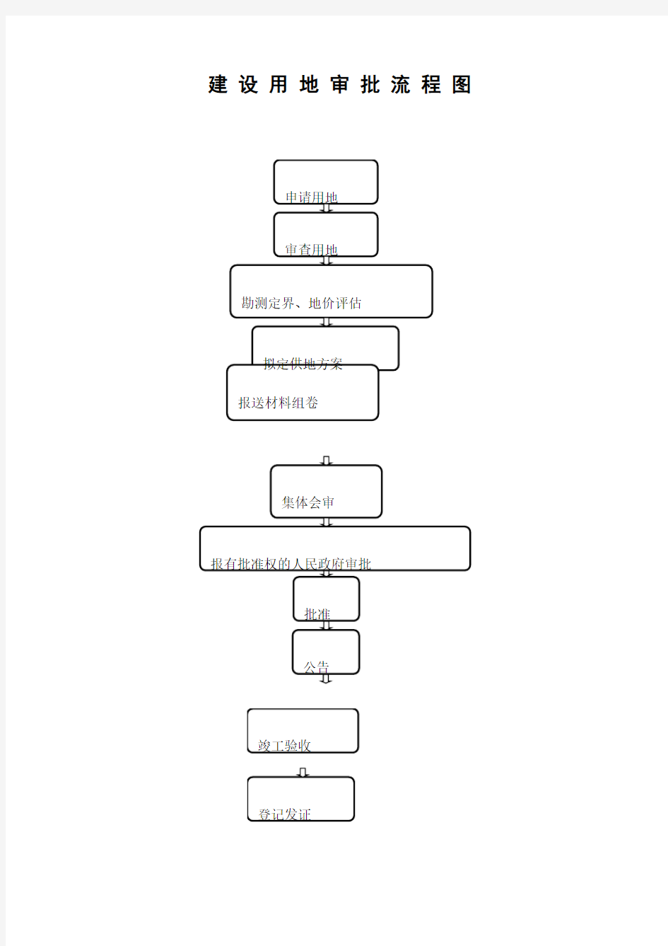 建设用地审批流程