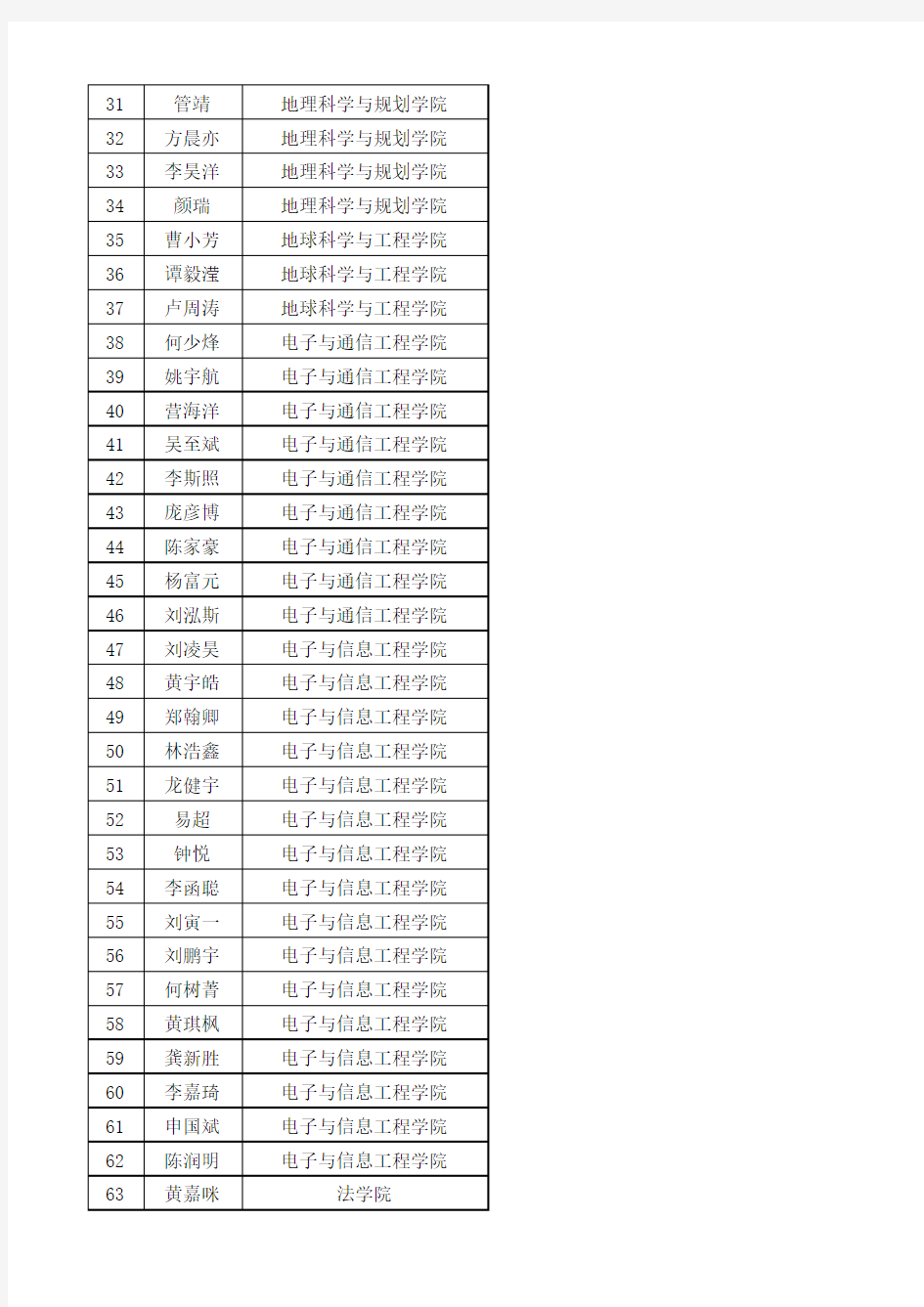 2018-2019-中山大学 国家奖学金获得者