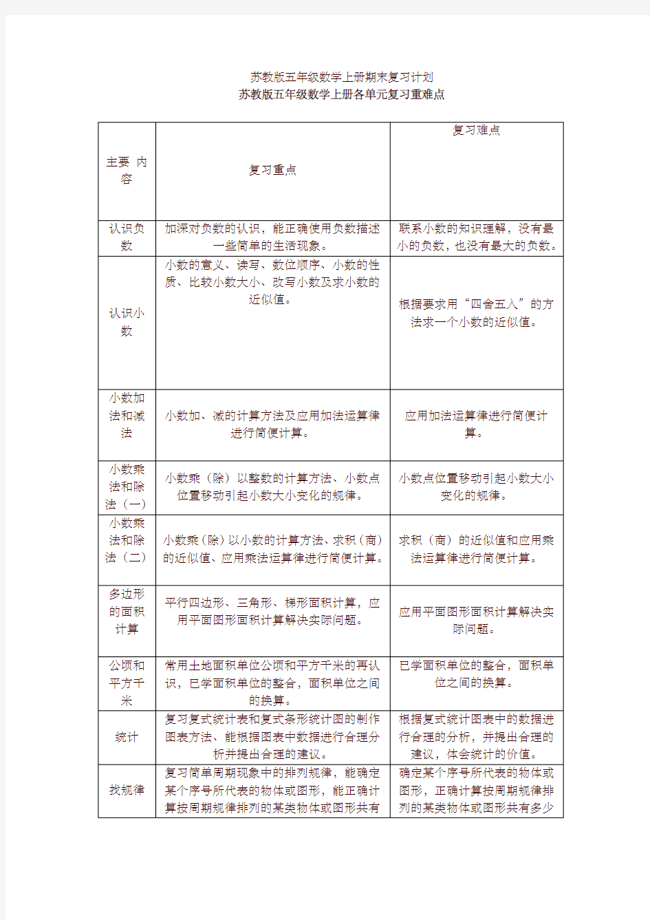 苏教版五年级数学上册各单元复习重难点-精选