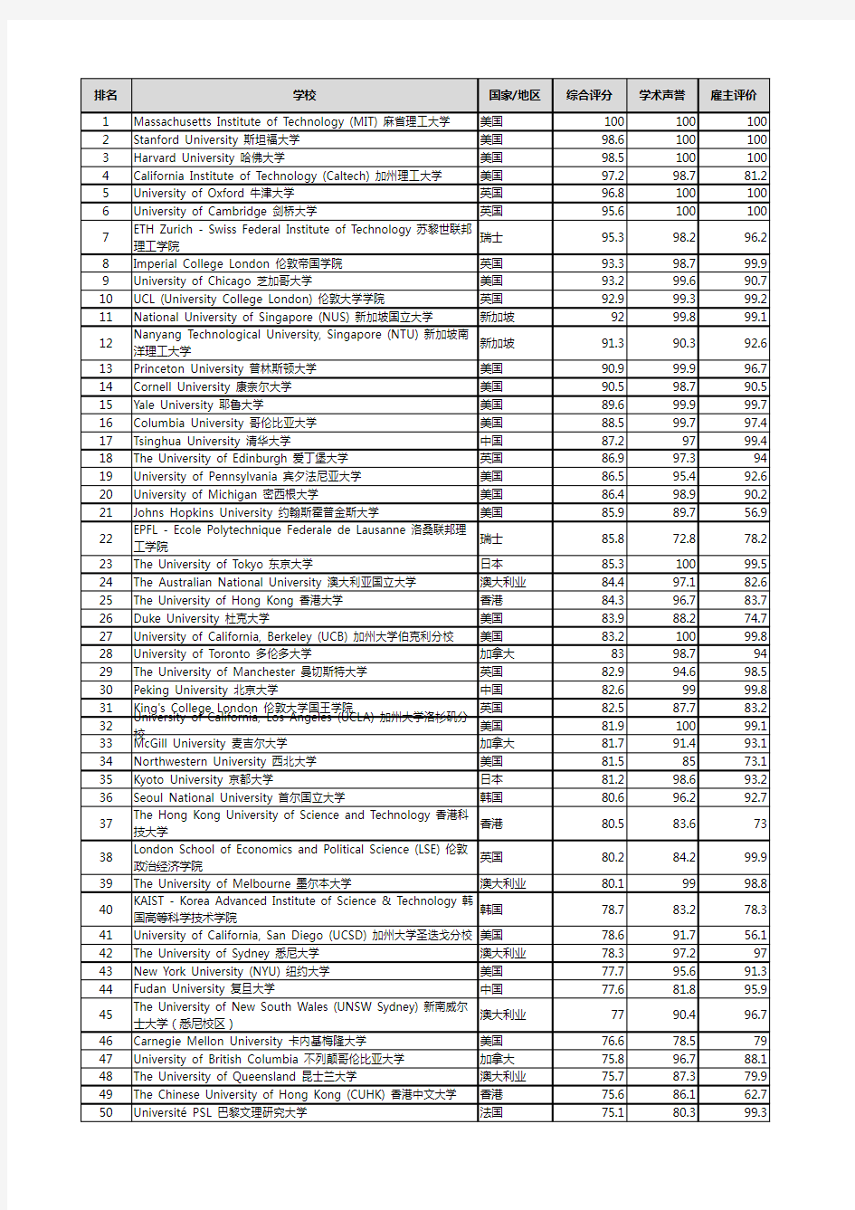 2019年QS世界大学综合排名(前500名)