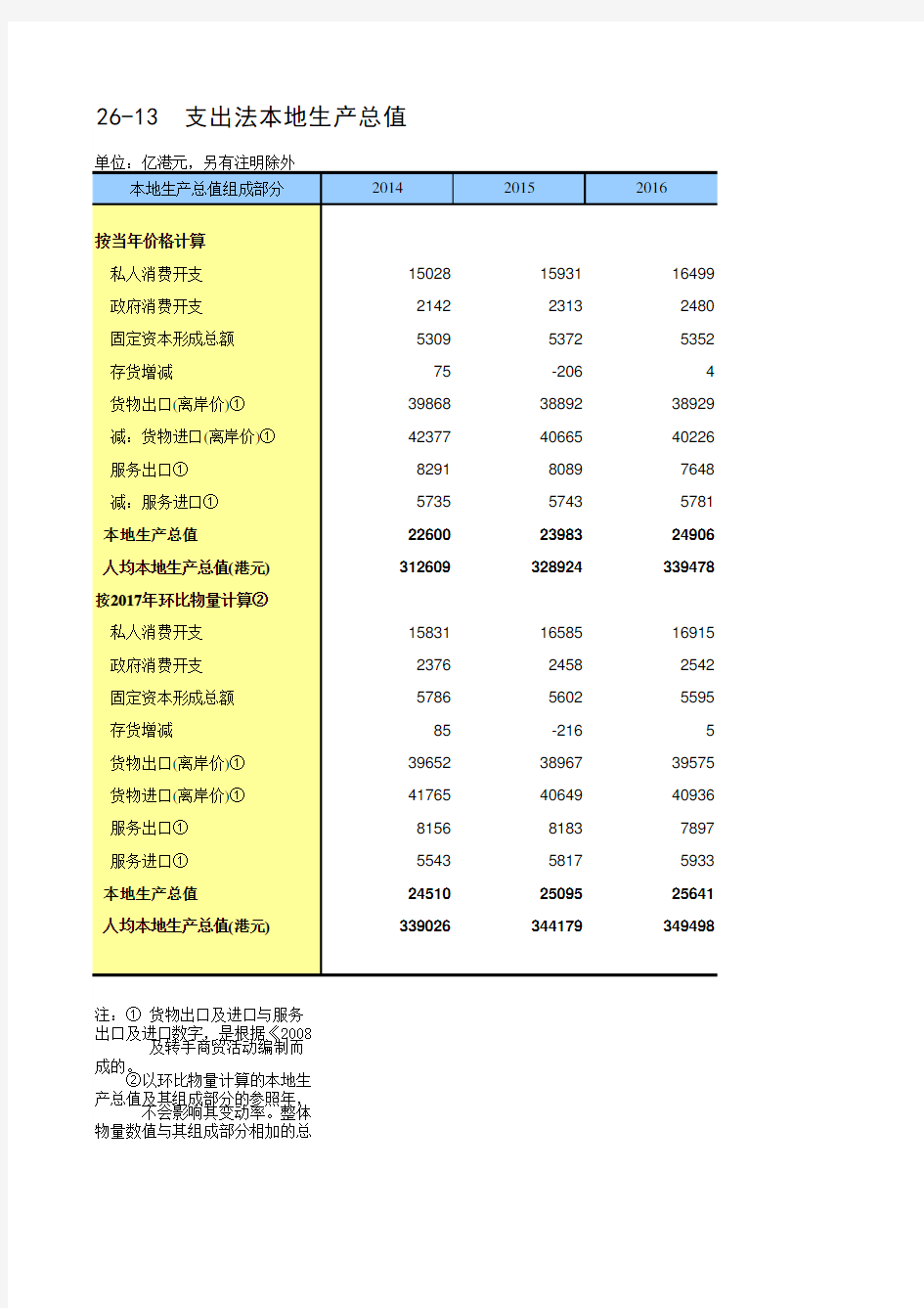中国统计年鉴2019香港社会经济发展指标：支出法本地生产总值