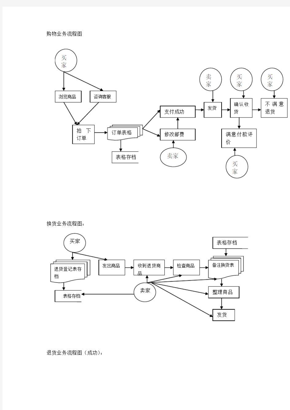 淘宝系统业务流程图