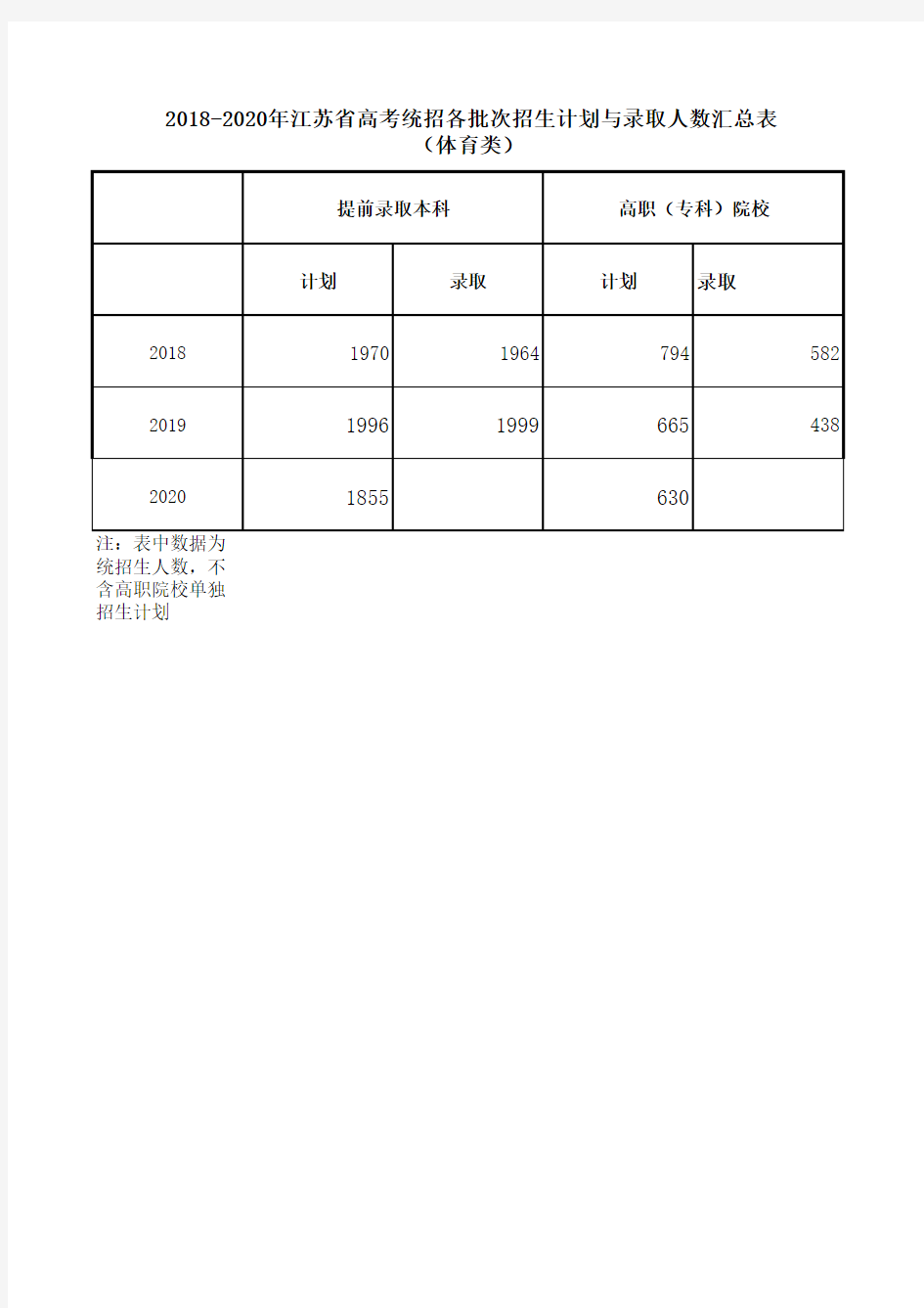 2018—2020年江苏省高考统招各批次招生计划与录取人数汇总表(体育类)