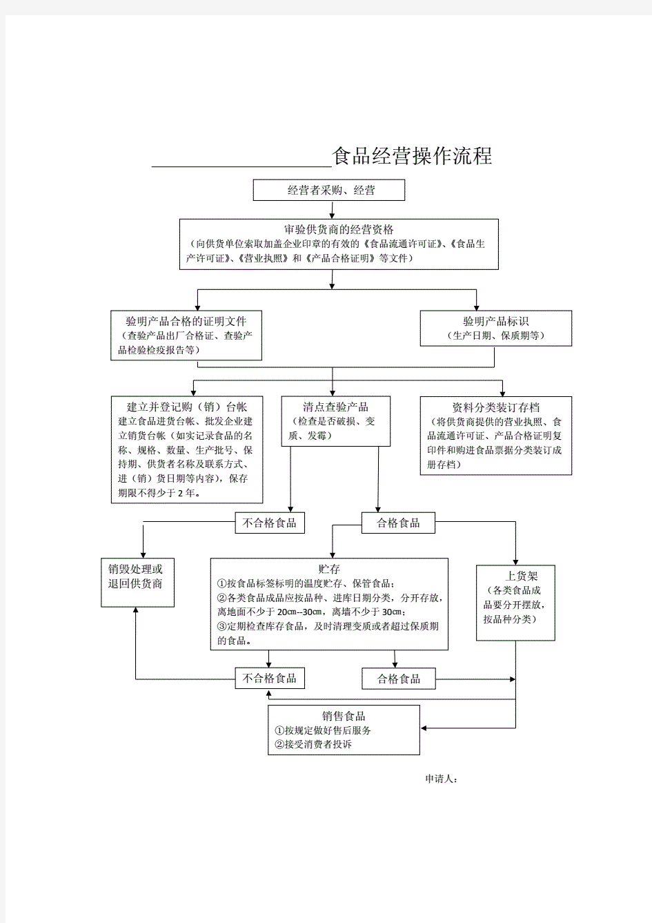 食品经营操作流程图-标准版