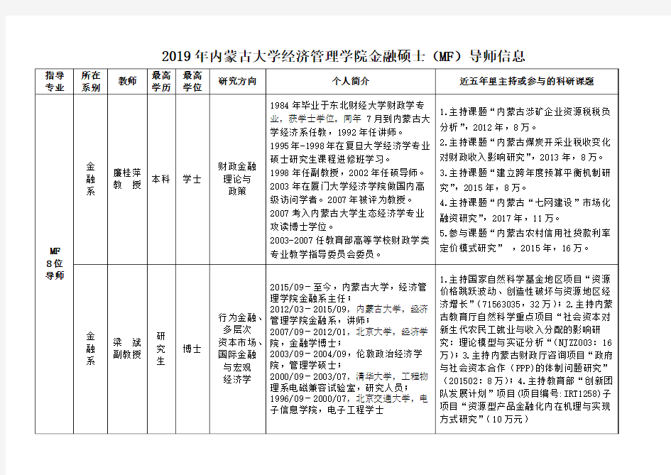 2019年内蒙古大学经济管理学院金融硕士MF导师信息