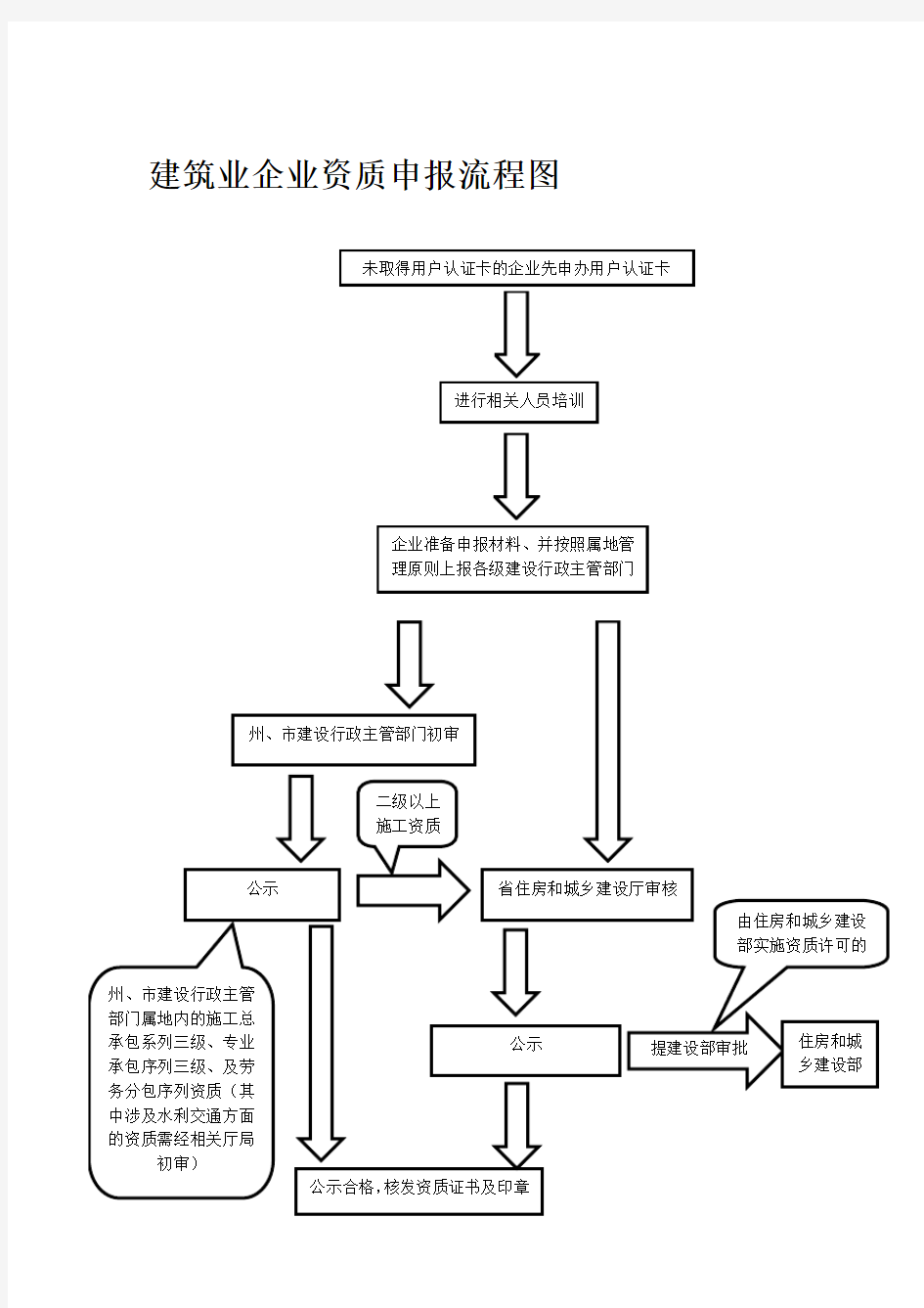 建筑业企业资质申报流程