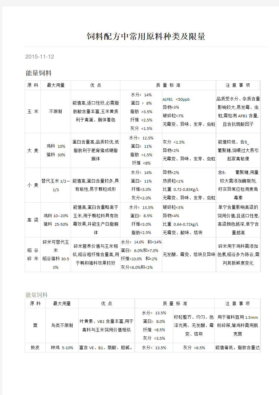 饲料配方中常用原料种类及限量