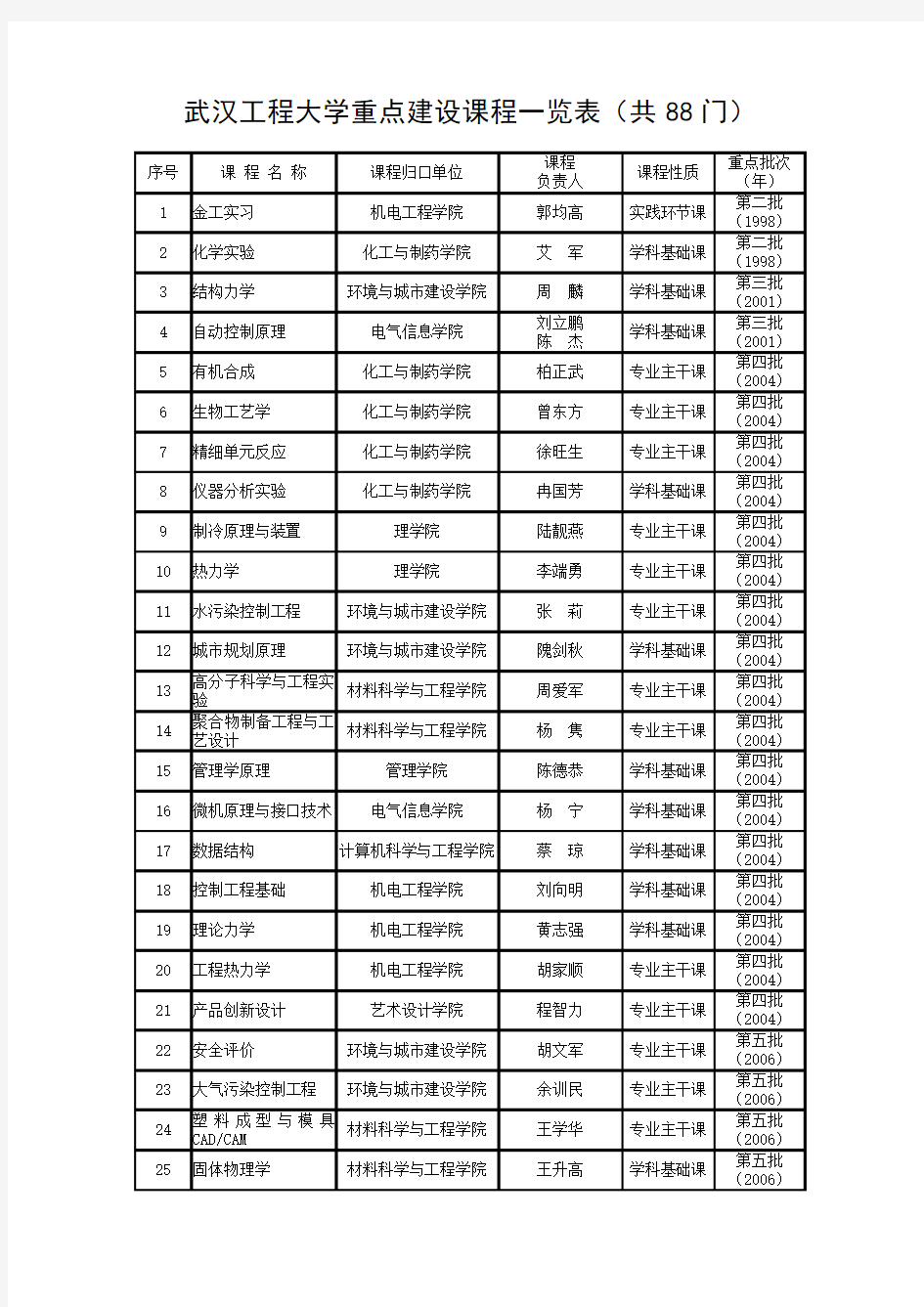 武汉工程大学重点建设课程一览表(共88门).