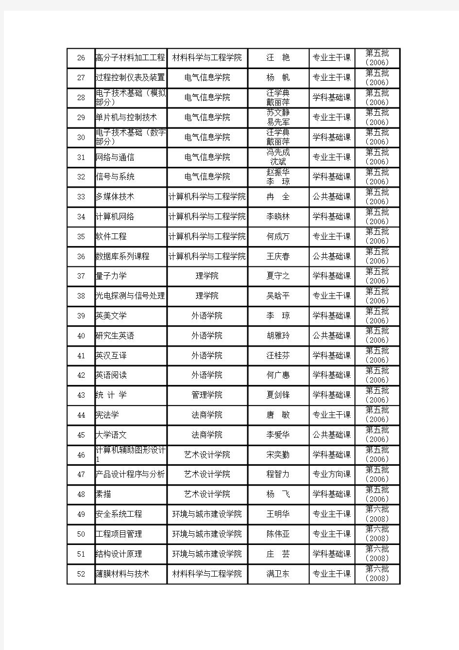 武汉工程大学重点建设课程一览表(共88门).