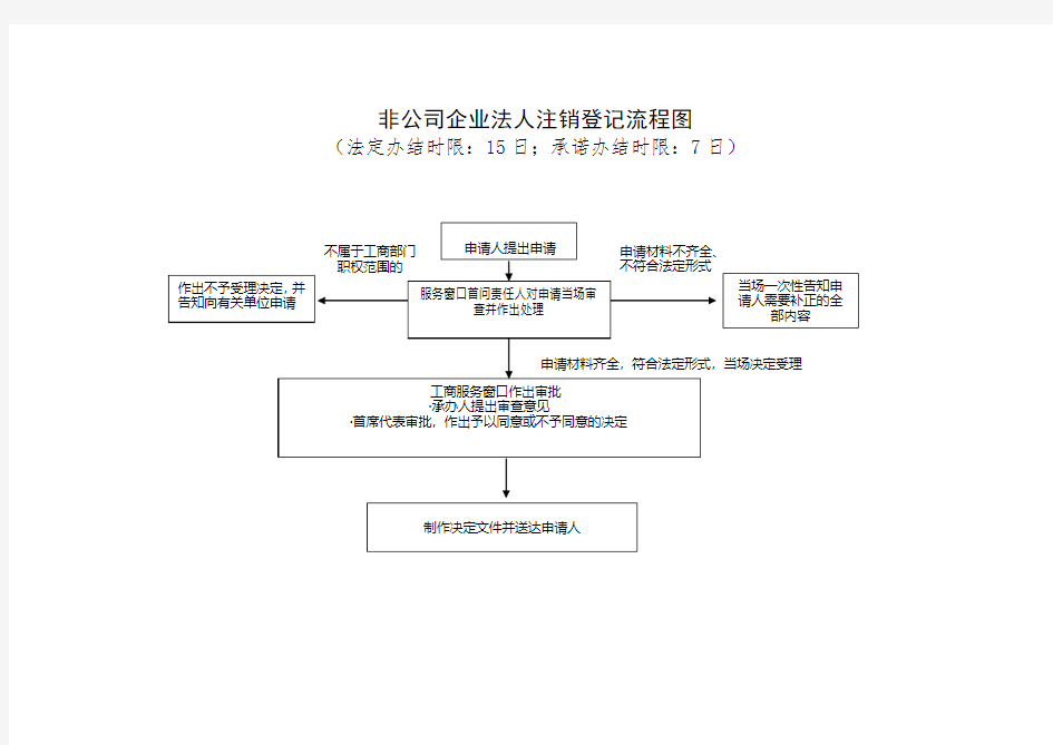 非公司企业法人注销登记流程图