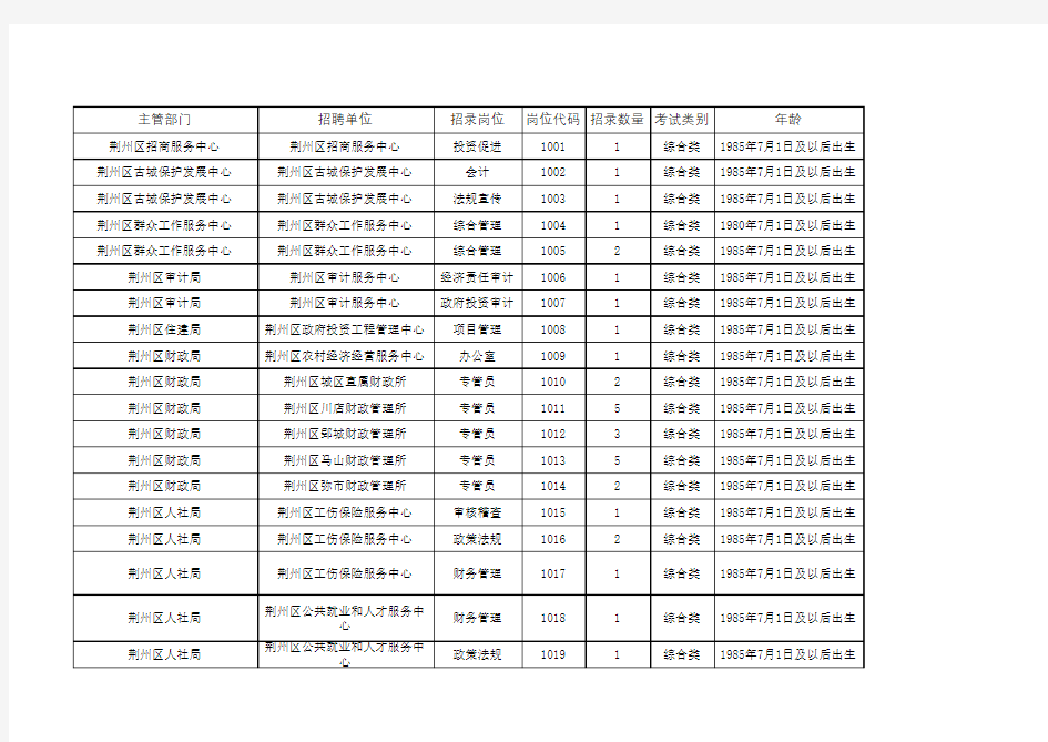 荆州区2020年度事业单位公开招聘工作人员岗位一览表