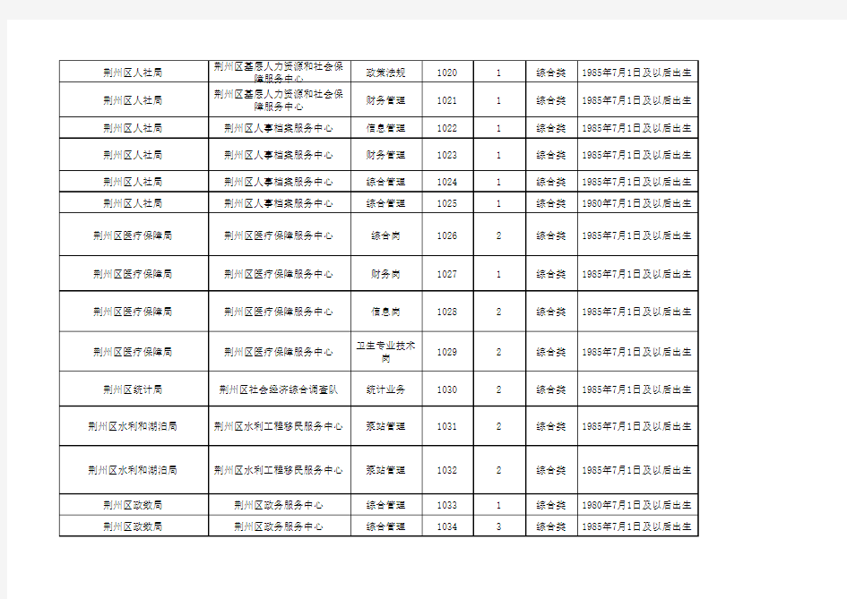 荆州区2020年度事业单位公开招聘工作人员岗位一览表