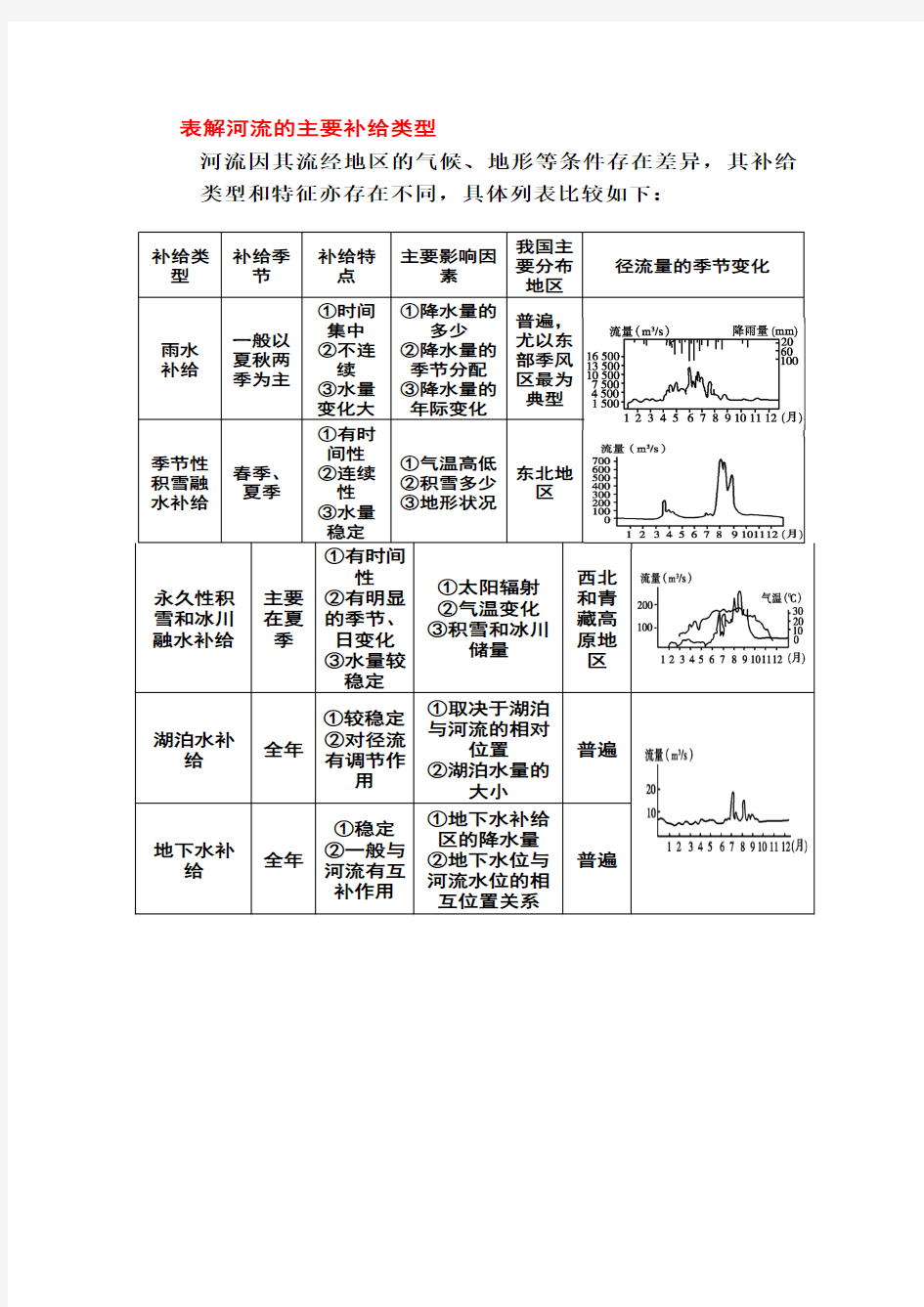 河流补给类型